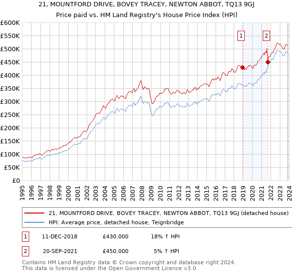 21, MOUNTFORD DRIVE, BOVEY TRACEY, NEWTON ABBOT, TQ13 9GJ: Price paid vs HM Land Registry's House Price Index