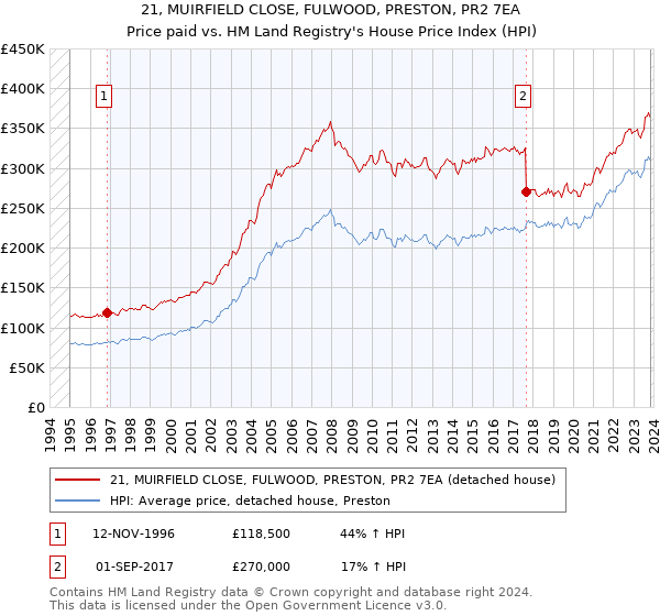 21, MUIRFIELD CLOSE, FULWOOD, PRESTON, PR2 7EA: Price paid vs HM Land Registry's House Price Index