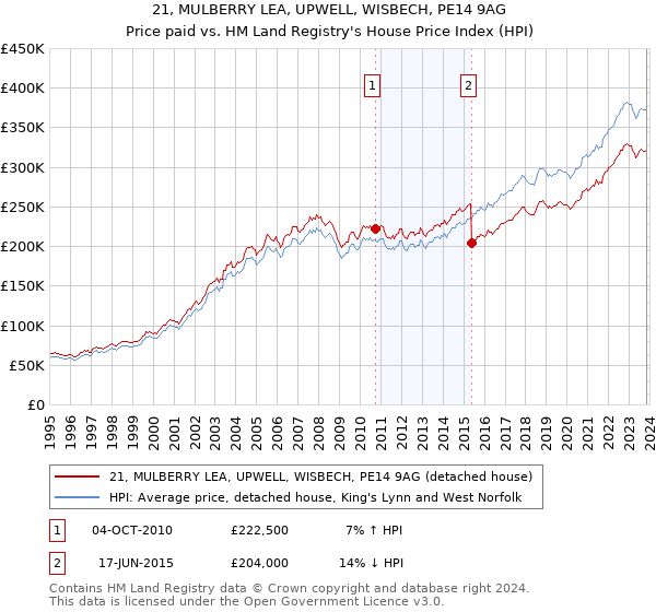 21, MULBERRY LEA, UPWELL, WISBECH, PE14 9AG: Price paid vs HM Land Registry's House Price Index