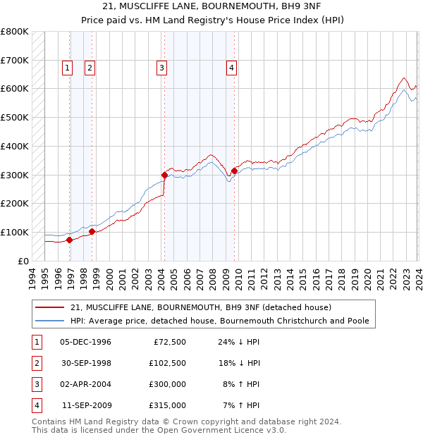 21, MUSCLIFFE LANE, BOURNEMOUTH, BH9 3NF: Price paid vs HM Land Registry's House Price Index