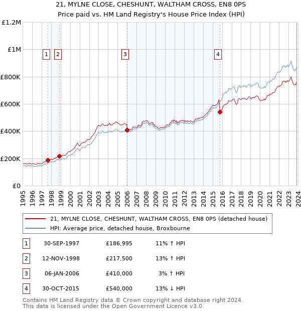 21, MYLNE CLOSE, CHESHUNT, WALTHAM CROSS, EN8 0PS: Price paid vs HM Land Registry's House Price Index