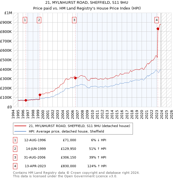 21, MYLNHURST ROAD, SHEFFIELD, S11 9HU: Price paid vs HM Land Registry's House Price Index