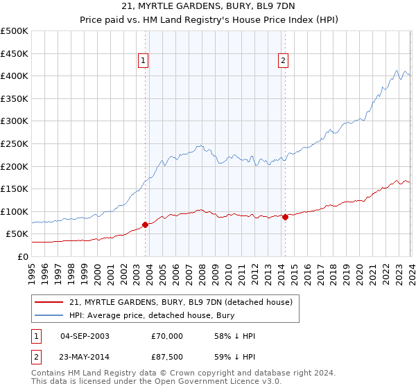 21, MYRTLE GARDENS, BURY, BL9 7DN: Price paid vs HM Land Registry's House Price Index
