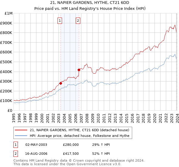 21, NAPIER GARDENS, HYTHE, CT21 6DD: Price paid vs HM Land Registry's House Price Index