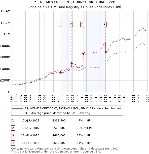 21, NELMES CRESCENT, HORNCHURCH, RM11 2PX: Price paid vs HM Land Registry's House Price Index