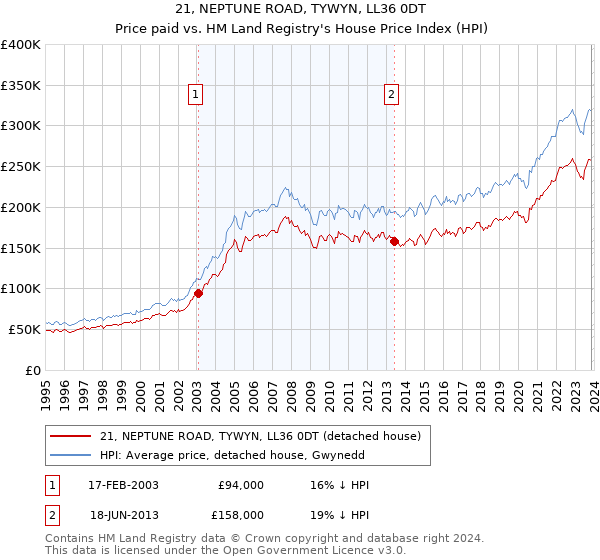 21, NEPTUNE ROAD, TYWYN, LL36 0DT: Price paid vs HM Land Registry's House Price Index