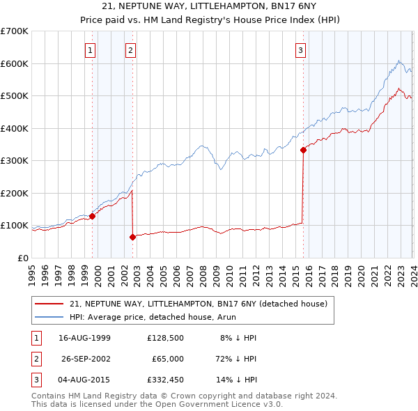 21, NEPTUNE WAY, LITTLEHAMPTON, BN17 6NY: Price paid vs HM Land Registry's House Price Index