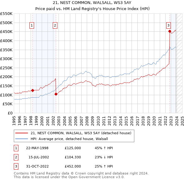 21, NEST COMMON, WALSALL, WS3 5AY: Price paid vs HM Land Registry's House Price Index