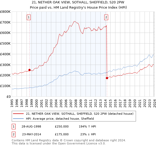 21, NETHER OAK VIEW, SOTHALL, SHEFFIELD, S20 2PW: Price paid vs HM Land Registry's House Price Index