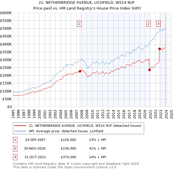 21, NETHERBRIDGE AVENUE, LICHFIELD, WS14 9UF: Price paid vs HM Land Registry's House Price Index