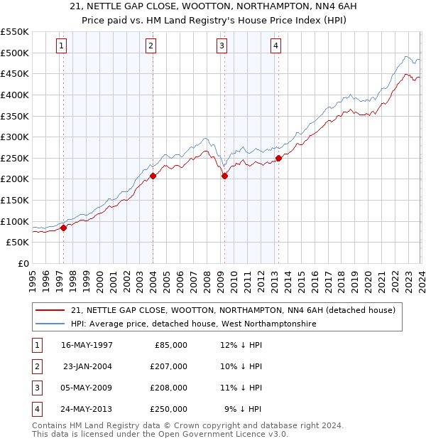 21, NETTLE GAP CLOSE, WOOTTON, NORTHAMPTON, NN4 6AH: Price paid vs HM Land Registry's House Price Index
