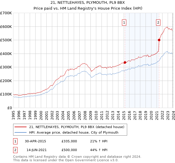 21, NETTLEHAYES, PLYMOUTH, PL9 8BX: Price paid vs HM Land Registry's House Price Index