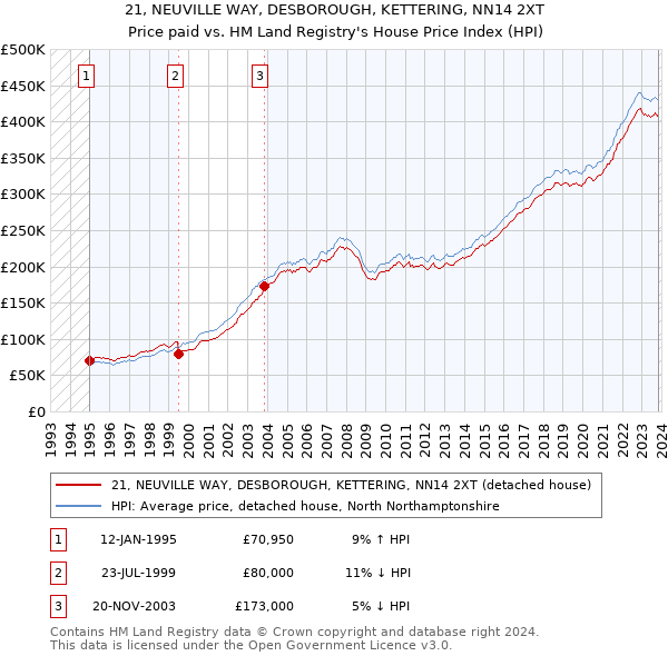 21, NEUVILLE WAY, DESBOROUGH, KETTERING, NN14 2XT: Price paid vs HM Land Registry's House Price Index