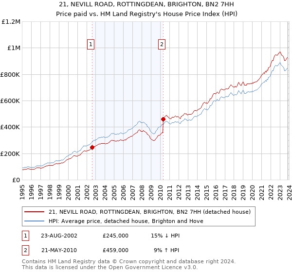21, NEVILL ROAD, ROTTINGDEAN, BRIGHTON, BN2 7HH: Price paid vs HM Land Registry's House Price Index