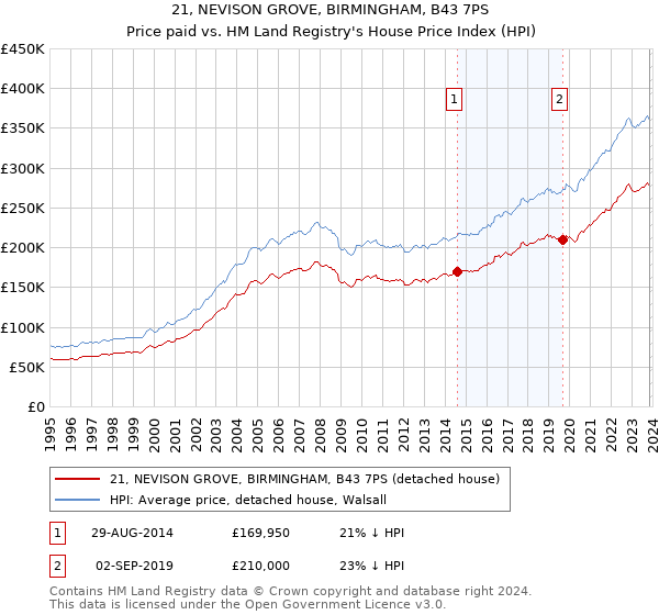 21, NEVISON GROVE, BIRMINGHAM, B43 7PS: Price paid vs HM Land Registry's House Price Index