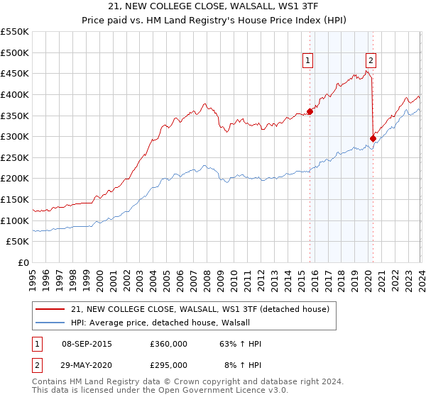 21, NEW COLLEGE CLOSE, WALSALL, WS1 3TF: Price paid vs HM Land Registry's House Price Index