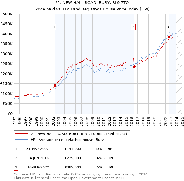 21, NEW HALL ROAD, BURY, BL9 7TQ: Price paid vs HM Land Registry's House Price Index