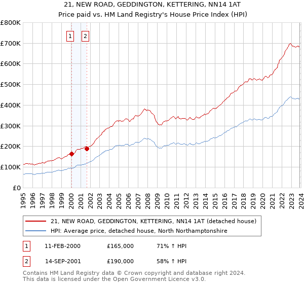 21, NEW ROAD, GEDDINGTON, KETTERING, NN14 1AT: Price paid vs HM Land Registry's House Price Index