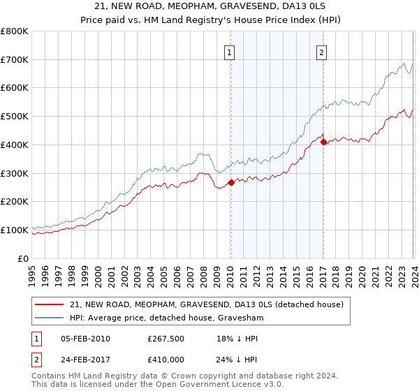 21, NEW ROAD, MEOPHAM, GRAVESEND, DA13 0LS: Price paid vs HM Land Registry's House Price Index