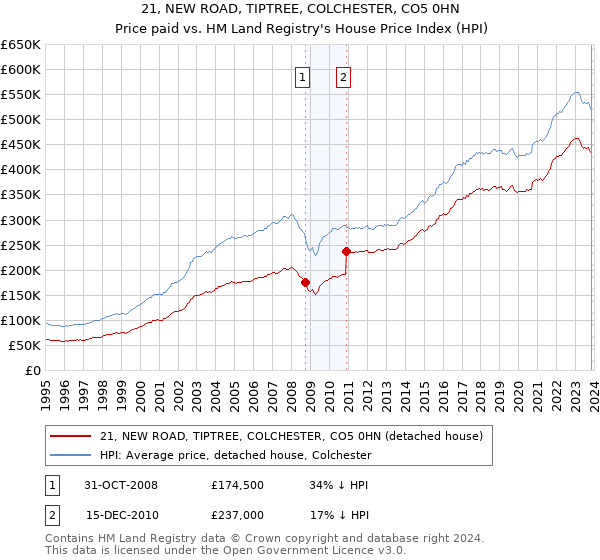 21, NEW ROAD, TIPTREE, COLCHESTER, CO5 0HN: Price paid vs HM Land Registry's House Price Index