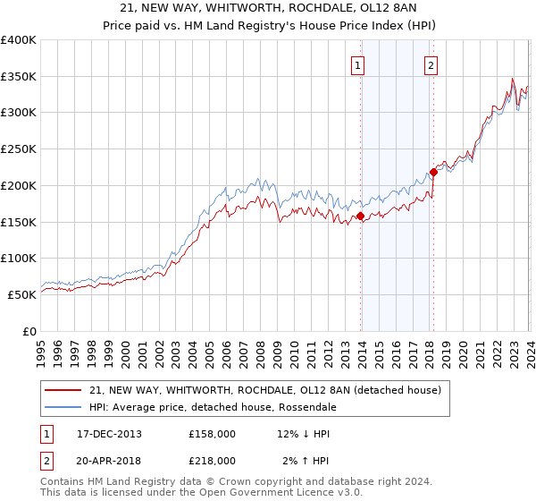 21, NEW WAY, WHITWORTH, ROCHDALE, OL12 8AN: Price paid vs HM Land Registry's House Price Index