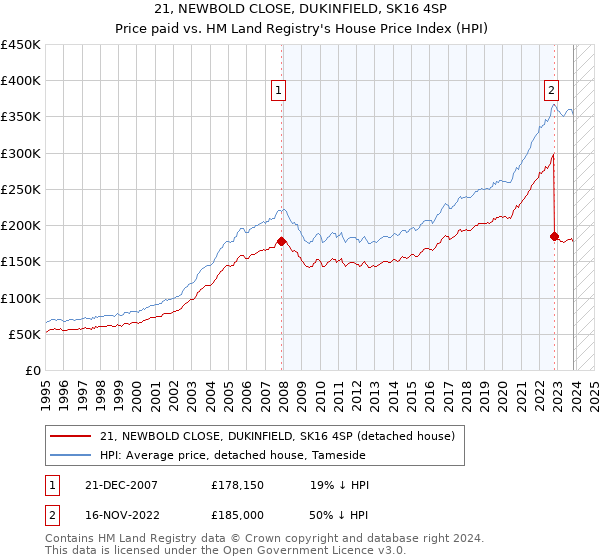 21, NEWBOLD CLOSE, DUKINFIELD, SK16 4SP: Price paid vs HM Land Registry's House Price Index