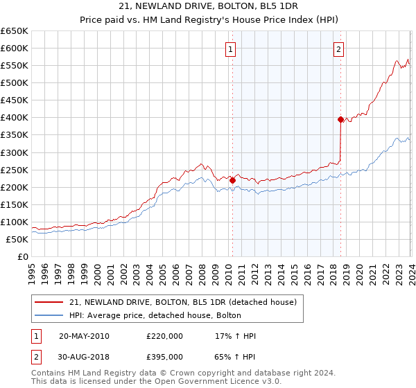 21, NEWLAND DRIVE, BOLTON, BL5 1DR: Price paid vs HM Land Registry's House Price Index