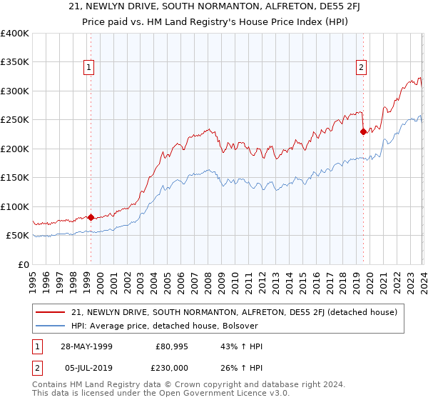 21, NEWLYN DRIVE, SOUTH NORMANTON, ALFRETON, DE55 2FJ: Price paid vs HM Land Registry's House Price Index