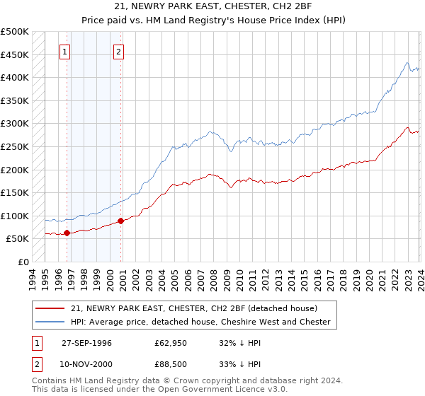 21, NEWRY PARK EAST, CHESTER, CH2 2BF: Price paid vs HM Land Registry's House Price Index