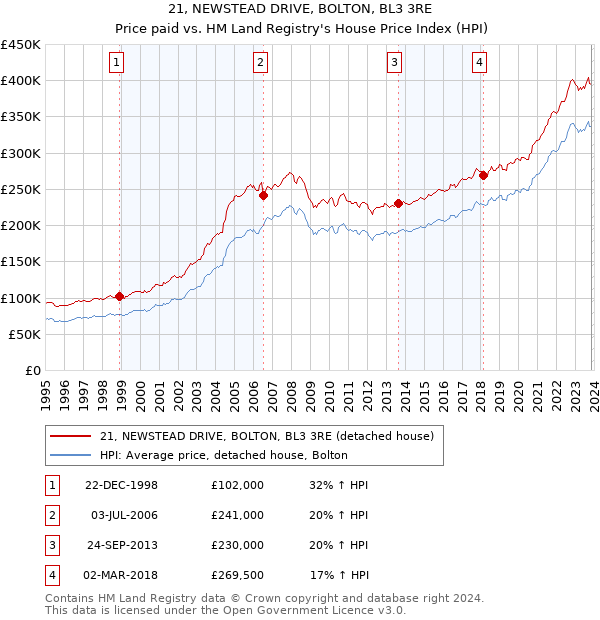 21, NEWSTEAD DRIVE, BOLTON, BL3 3RE: Price paid vs HM Land Registry's House Price Index