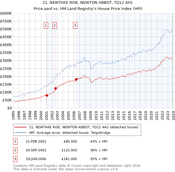 21, NEWTAKE RISE, NEWTON ABBOT, TQ12 4AS: Price paid vs HM Land Registry's House Price Index