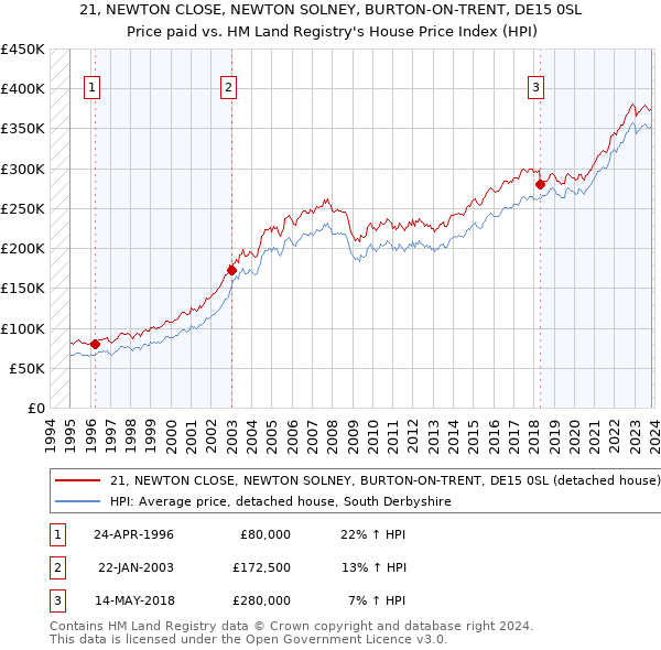 21, NEWTON CLOSE, NEWTON SOLNEY, BURTON-ON-TRENT, DE15 0SL: Price paid vs HM Land Registry's House Price Index