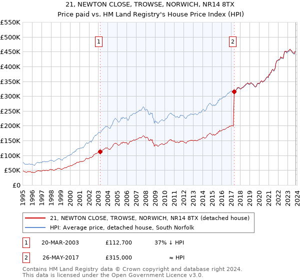 21, NEWTON CLOSE, TROWSE, NORWICH, NR14 8TX: Price paid vs HM Land Registry's House Price Index