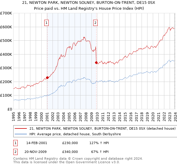 21, NEWTON PARK, NEWTON SOLNEY, BURTON-ON-TRENT, DE15 0SX: Price paid vs HM Land Registry's House Price Index