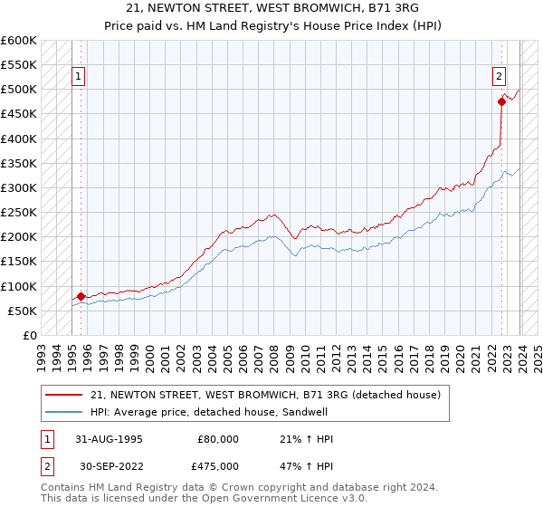 21, NEWTON STREET, WEST BROMWICH, B71 3RG: Price paid vs HM Land Registry's House Price Index