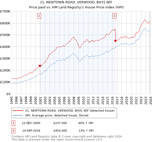 21, NEWTOWN ROAD, VERWOOD, BH31 6EF: Price paid vs HM Land Registry's House Price Index