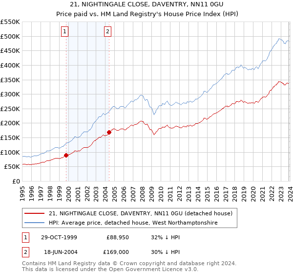 21, NIGHTINGALE CLOSE, DAVENTRY, NN11 0GU: Price paid vs HM Land Registry's House Price Index
