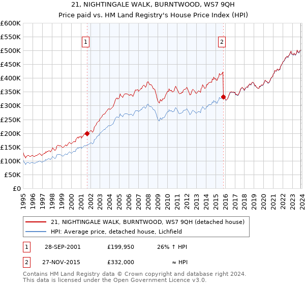 21, NIGHTINGALE WALK, BURNTWOOD, WS7 9QH: Price paid vs HM Land Registry's House Price Index