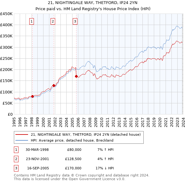21, NIGHTINGALE WAY, THETFORD, IP24 2YN: Price paid vs HM Land Registry's House Price Index