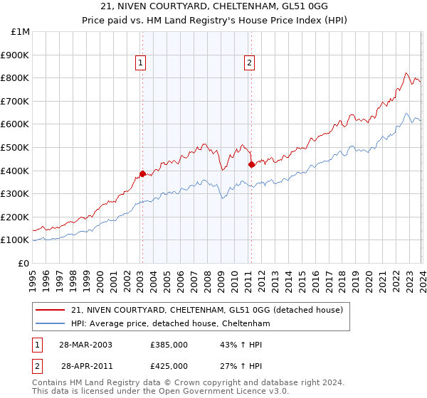 21, NIVEN COURTYARD, CHELTENHAM, GL51 0GG: Price paid vs HM Land Registry's House Price Index
