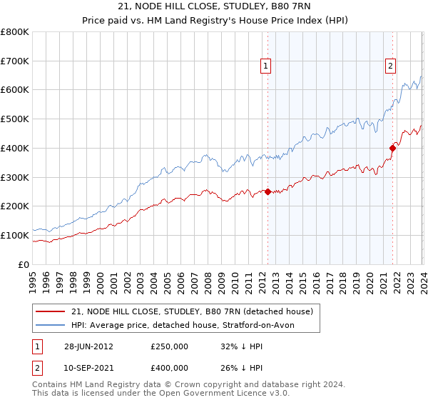 21, NODE HILL CLOSE, STUDLEY, B80 7RN: Price paid vs HM Land Registry's House Price Index