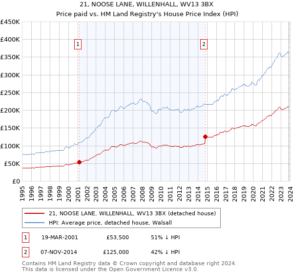 21, NOOSE LANE, WILLENHALL, WV13 3BX: Price paid vs HM Land Registry's House Price Index