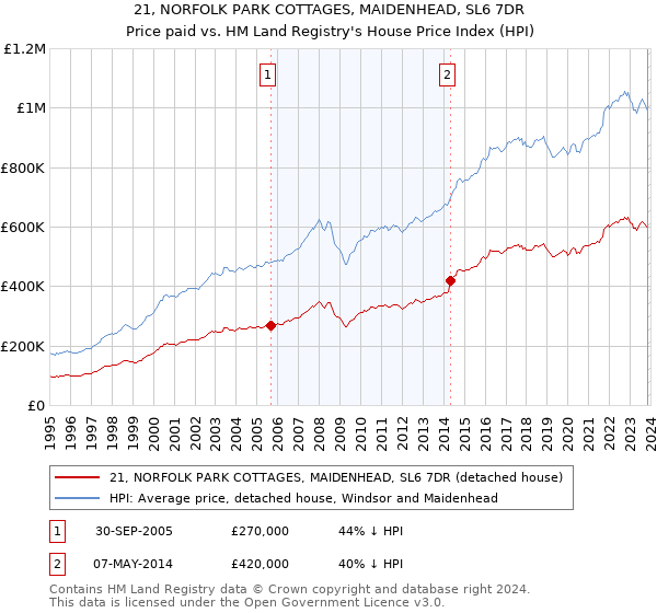 21, NORFOLK PARK COTTAGES, MAIDENHEAD, SL6 7DR: Price paid vs HM Land Registry's House Price Index