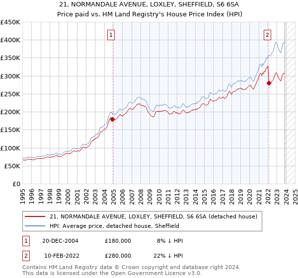 21, NORMANDALE AVENUE, LOXLEY, SHEFFIELD, S6 6SA: Price paid vs HM Land Registry's House Price Index