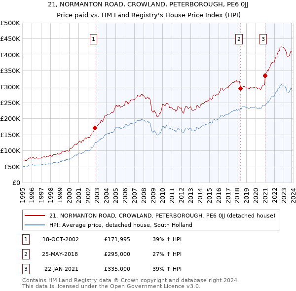 21, NORMANTON ROAD, CROWLAND, PETERBOROUGH, PE6 0JJ: Price paid vs HM Land Registry's House Price Index