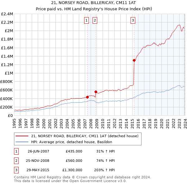 21, NORSEY ROAD, BILLERICAY, CM11 1AT: Price paid vs HM Land Registry's House Price Index