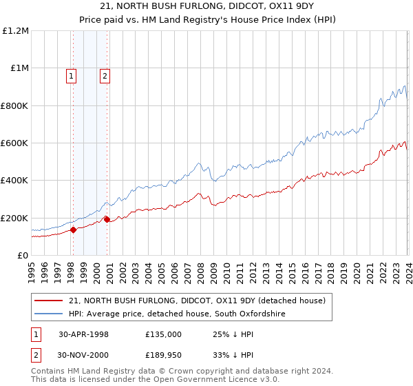 21, NORTH BUSH FURLONG, DIDCOT, OX11 9DY: Price paid vs HM Land Registry's House Price Index
