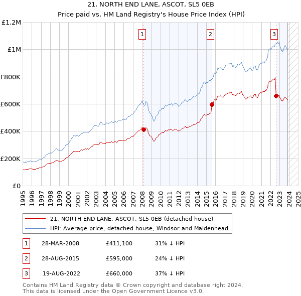 21, NORTH END LANE, ASCOT, SL5 0EB: Price paid vs HM Land Registry's House Price Index