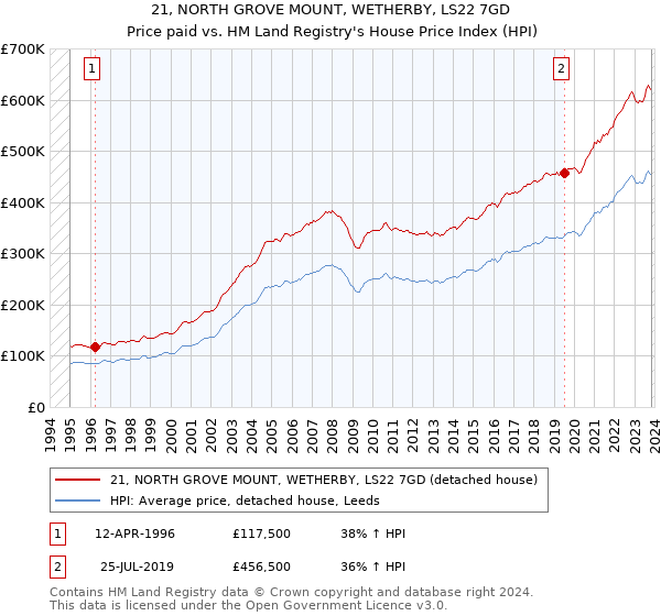 21, NORTH GROVE MOUNT, WETHERBY, LS22 7GD: Price paid vs HM Land Registry's House Price Index