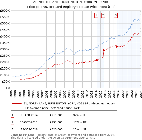 21, NORTH LANE, HUNTINGTON, YORK, YO32 9RU: Price paid vs HM Land Registry's House Price Index